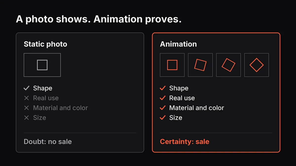 Comparison: a static photo shows only the product’s shape, while animation also reveals use, material, color and size, building certainty
