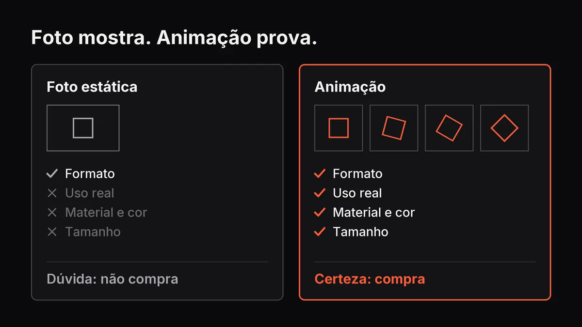 Comparação: a foto estática mostra só o formato do produto; a animação também revela uso, material, cor e tamanho, e gera certeza