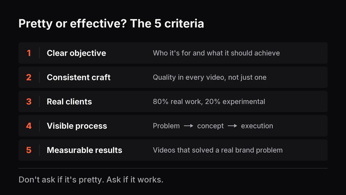 Diagram of the five criteria: clear objective, consistent craft, real clients, visible process and measurable results