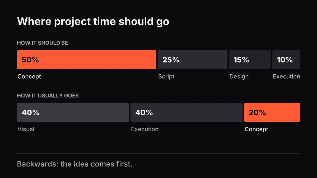 Bars compare the ideal project time split, with 50% on concept, to common practice, where concept gets only 20%
