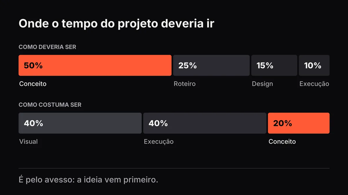 Barras comparam o tempo ideal de um projeto, com 50% no conceito, à prática comum, em que o conceito fica com só 20%