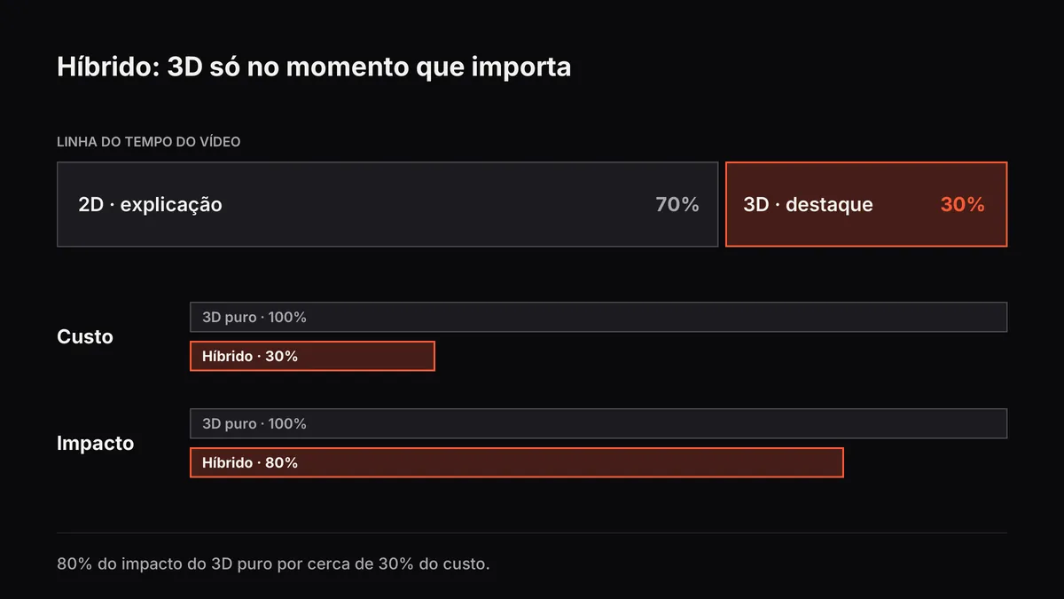 Vídeo híbrido com 70% em 2D e 30% em 3D no destaque, custando cerca de 30% do 3D puro e entregando 80% do impacto