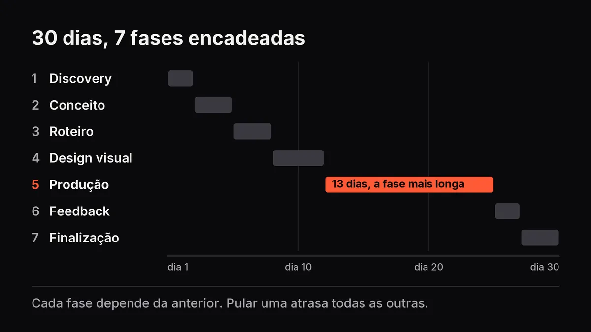 Linha do tempo de 30 dias com as sete fases em sequência, da descoberta à finalização, com a produção em destaque como a mais longa