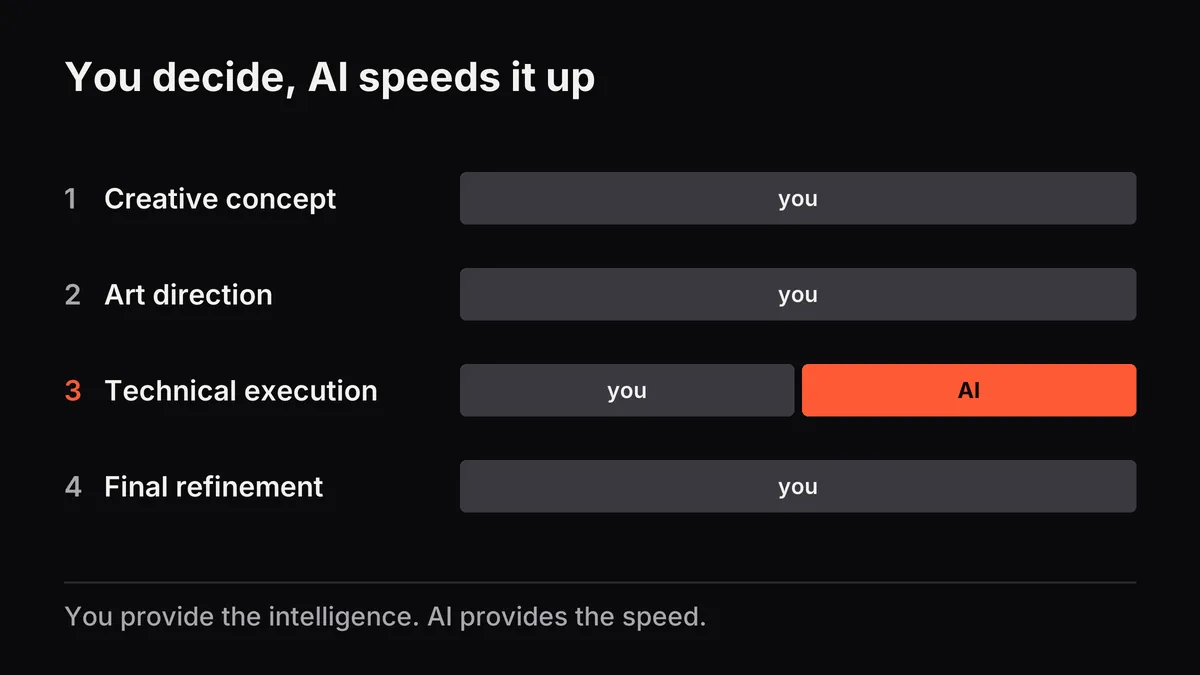 Four process stages: concept, art direction and refinement stay yours; only technical execution is shared with AI