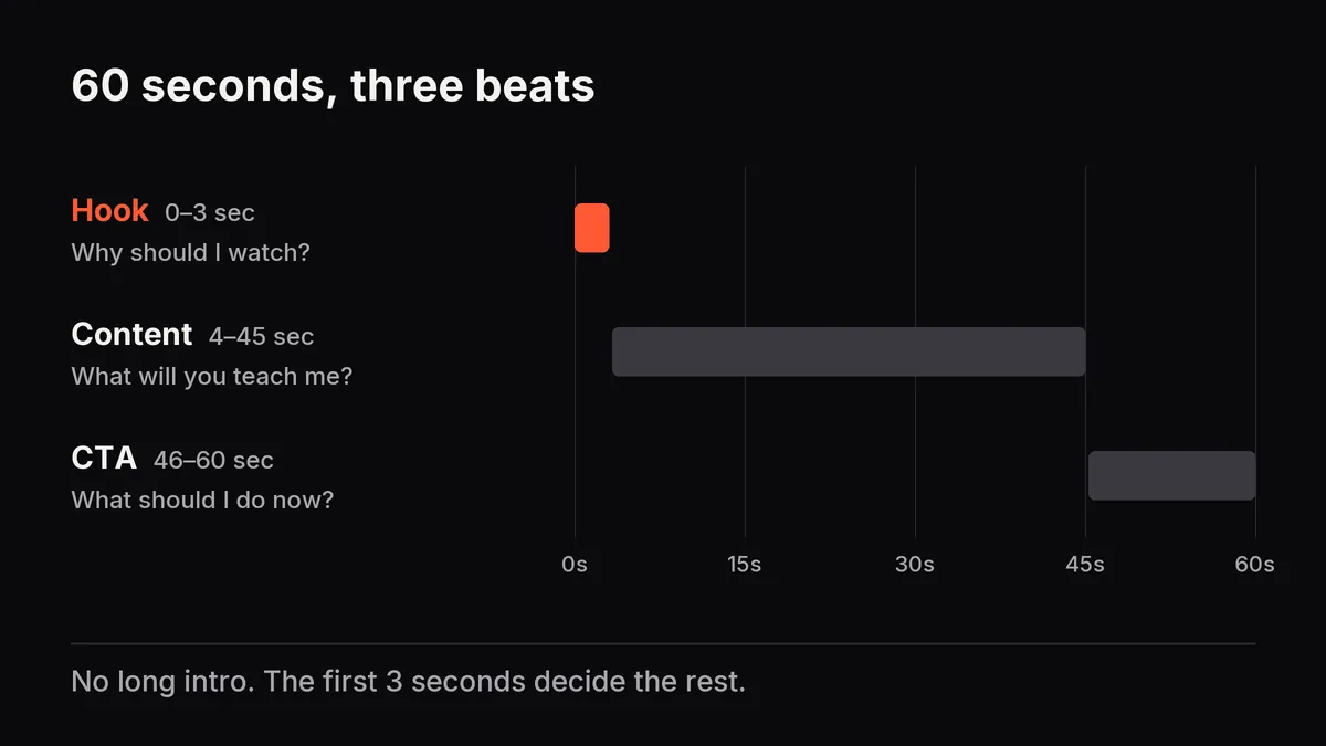 60-second timeline: the hook from 0 to 3 sec highlighted, content from 4 to 45 sec and CTA from 46 to 60 sec, each with its question