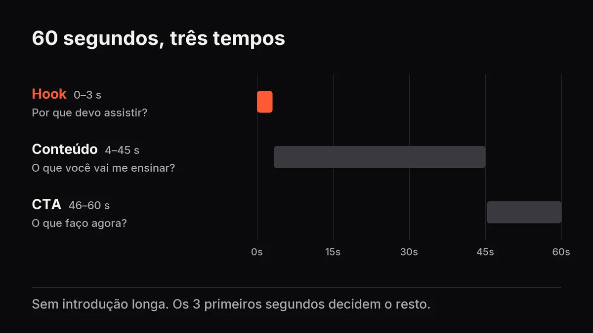 Linha do tempo de 60 segundos: hook de 0 a 3 s em destaque, conteúdo de 4 a 45 s e CTA de 46 a 60 s, cada um com sua pergunta