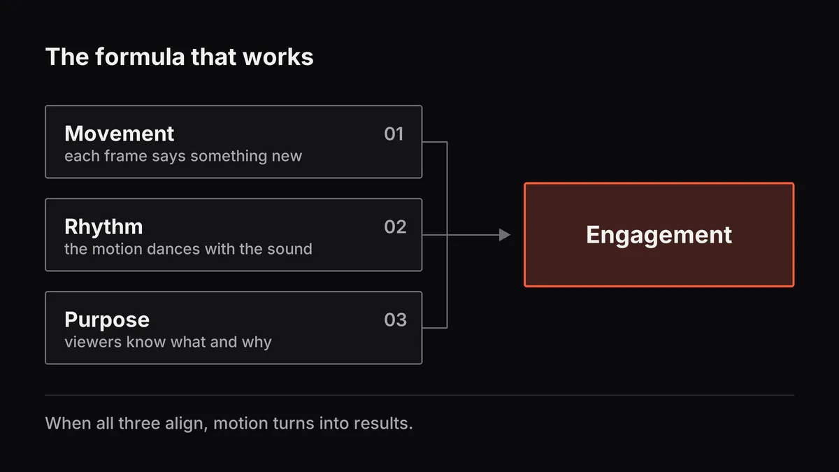 Movement, rhythm and purpose, each with its own role, converge into one result highlighted in coral: engagement