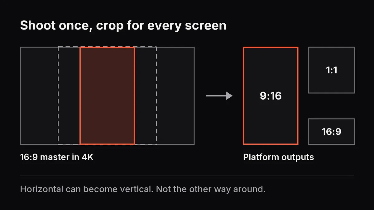 Diagram: a 16:9 4K master with 9:16 and 1:1 crop areas feeds one output per platform; vertical can’t turn back into horizontal